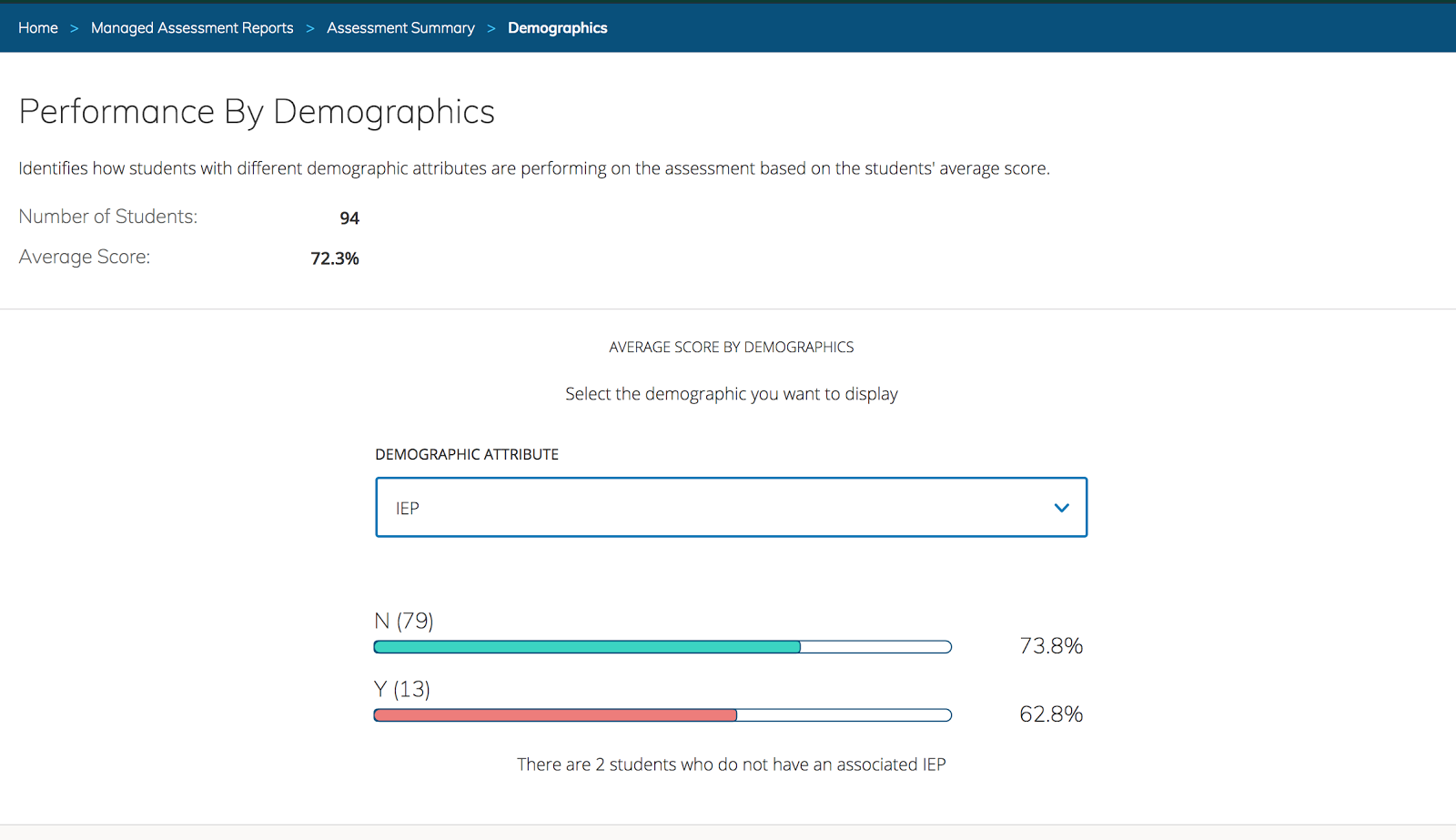 The Performance by demographics page displaying green and red bars indicating average scores for a demographic group
